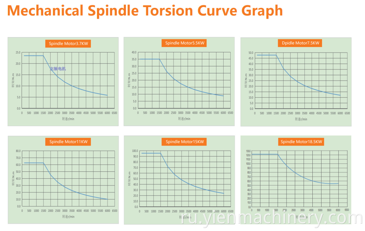 Mechanical Spindle Torsion Curve Graph